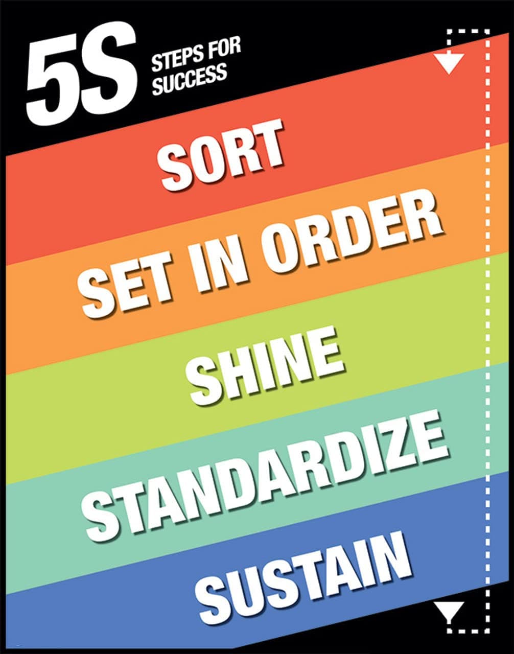 5S Steps for Success, sort, Set in Order � Sign Sticker, PVC Waterproof Sticker